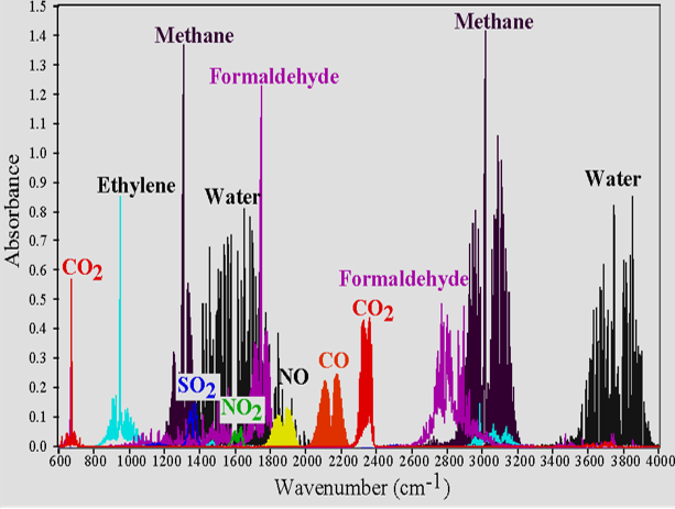 傅利葉變換紅外光譜測(cè)量與分析原理