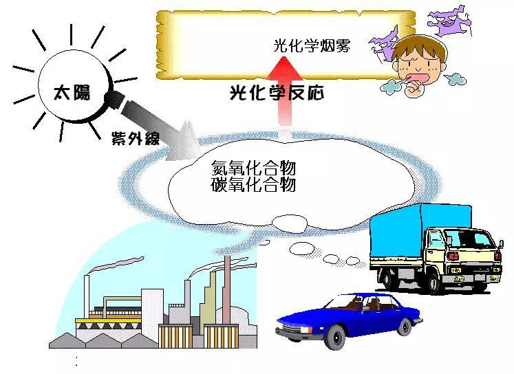 科普｜光化學(xué)煙霧是什么？